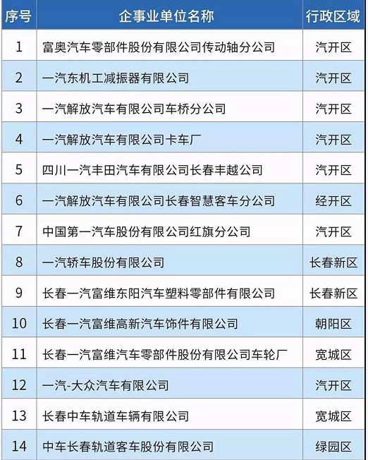 58家！長(zhǎng)春市揮發(fā)性有機(jī)物重點(diǎn)排污單位名錄發(fā)布！